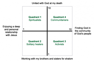 Graph that shows the four quadrants Mead is discussing