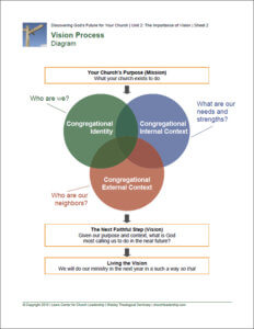 Vision process diagram sample