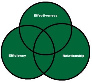 Picture of a three-circled Venn Diagram where the circles represent effectiveness, efficiency, and relationships