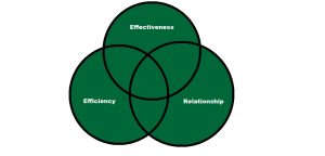 Picture of a three-circled Venn Diagram where the circles represent effectiveness, efficiency, and relationships