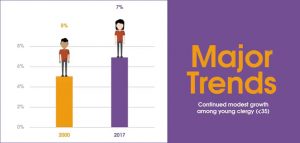 Clergy Age Trends 2017