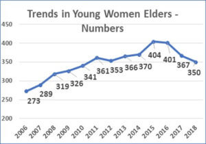 Chart - Trends in Young Women Elders - Numbers