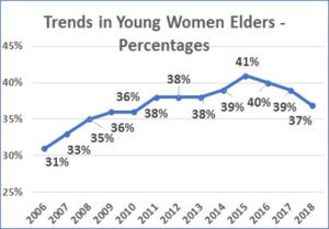 Chart - Trends in Young Women Elders - Percentages