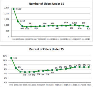 Clergy Age 2019 Young Elders