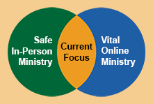 Venn diagram with Current Focus as the overlap between Safe In-Person Ministry and Vital Online Ministry