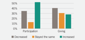 Chart showing congregational participation and giving during the pandemic