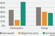 Participation Is Up but Giving is Down for Many Congregations During the Pandemic Graph showing congregational participation and giving during the pandemic