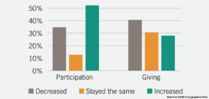 Graph showing congregational participation and giving during the pandemic