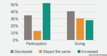 Graph showing congregational participation and giving during the pandemic