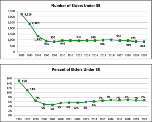 Charts of number of elders under 35 and percent of elders under 35