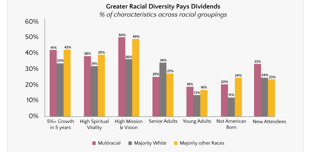 Graphic showing greater racial diversity pays dividends