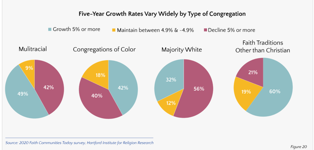 Graphic showing five-year growth rates vary widely by type of congregation