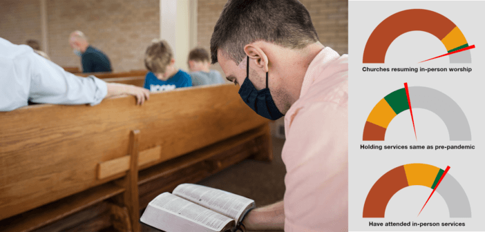 Person wearing a mask during a worship service and graphs of post-covid church statistics