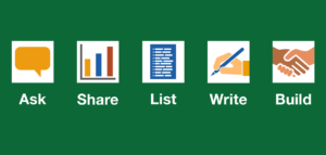 Icons representing Ask Share List Write Build