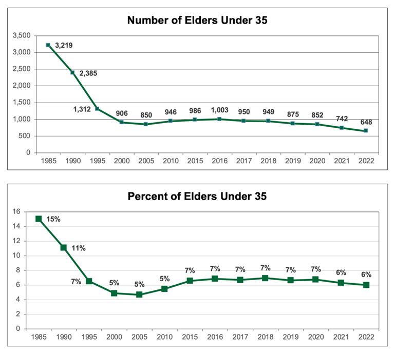 Line graphs for number and percent of young elders