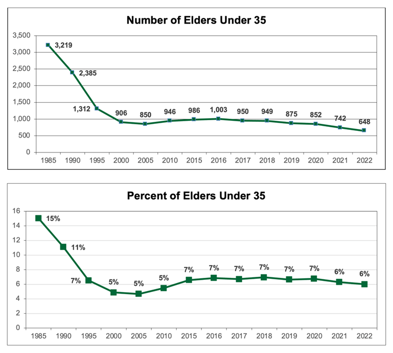 Download a PDF of Clergy Age 2021 report