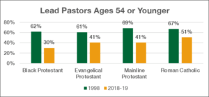 Graph -- Lead Pastors Ages 54 or Younger