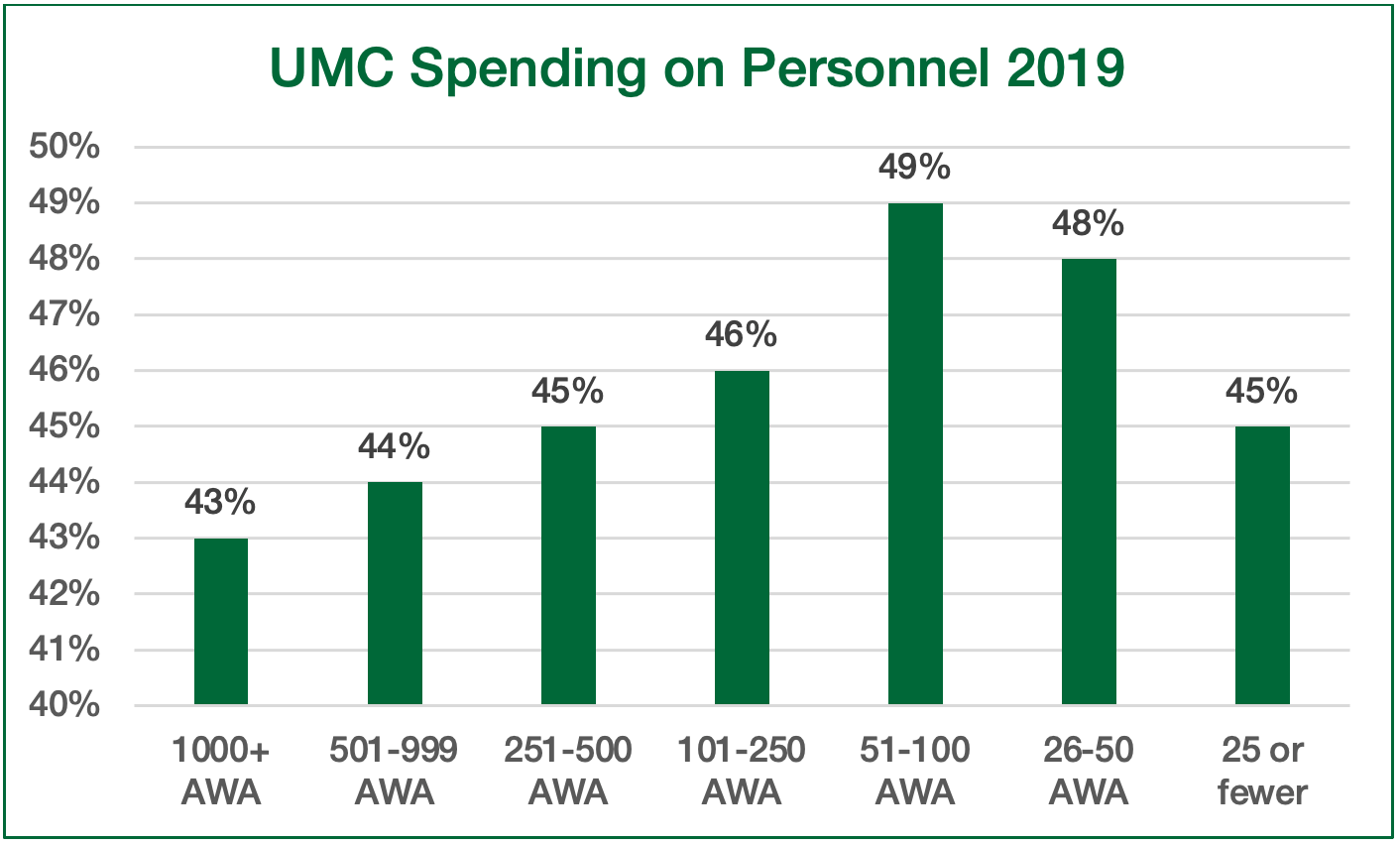 UMC Spending on Personnel 2019 graph