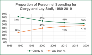 Proportion of Personnel Spending for Clergy and Lay Staff, 1989‒2019 graph