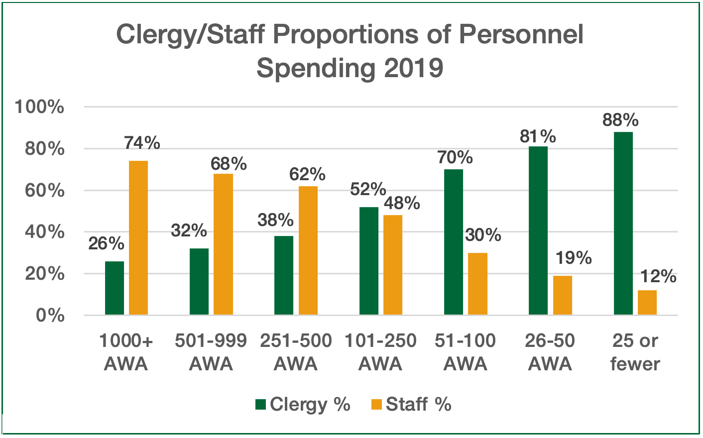Clergy/Staff Proportions of Personnel Spending 2019 graph