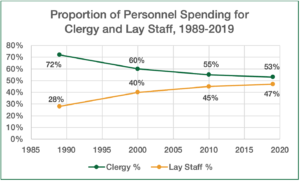 Proportion of Personnel Spending for Clergy and Lay Staff, 1989‒2019 graph