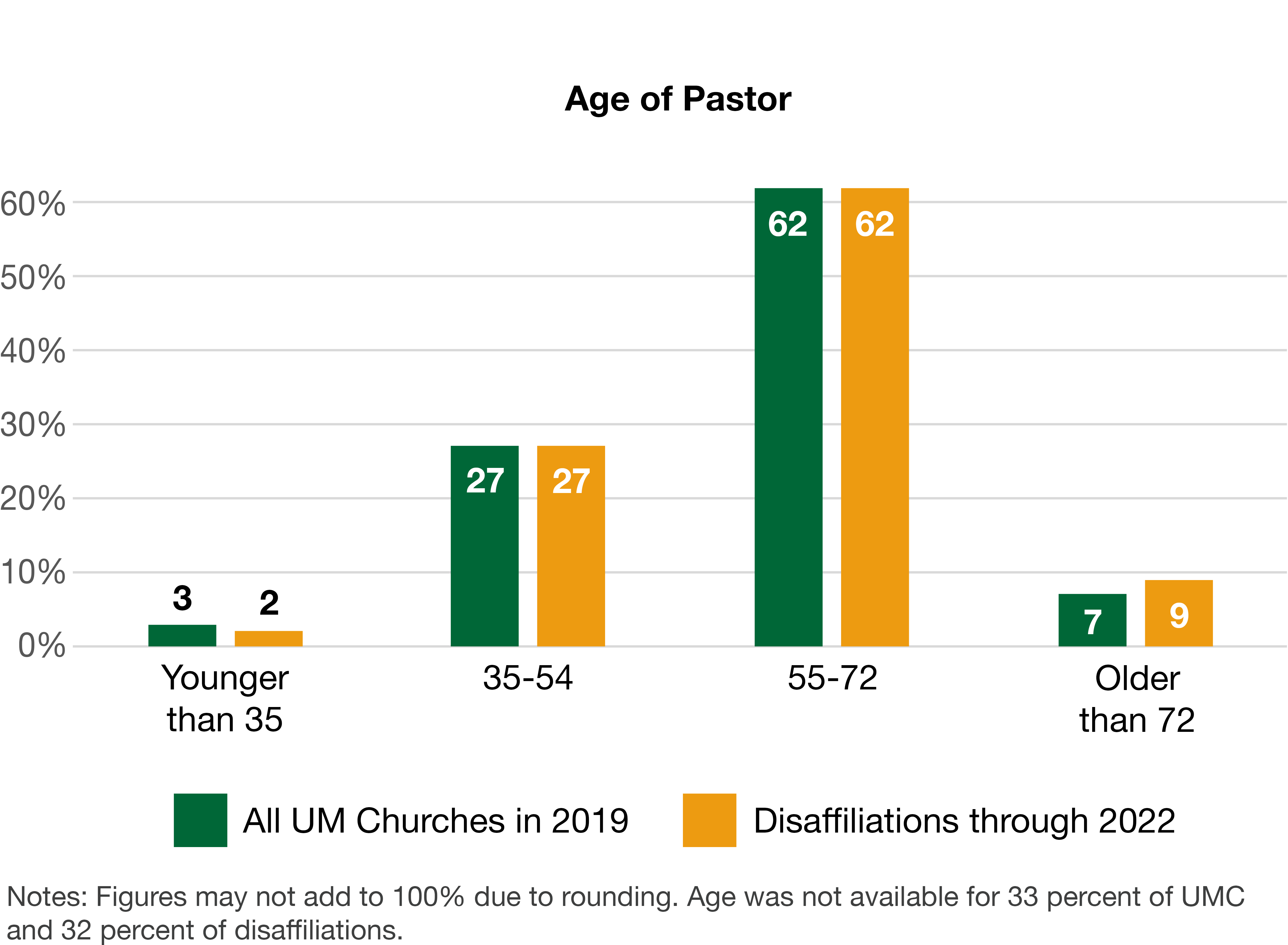 Age of Pastor bar graph