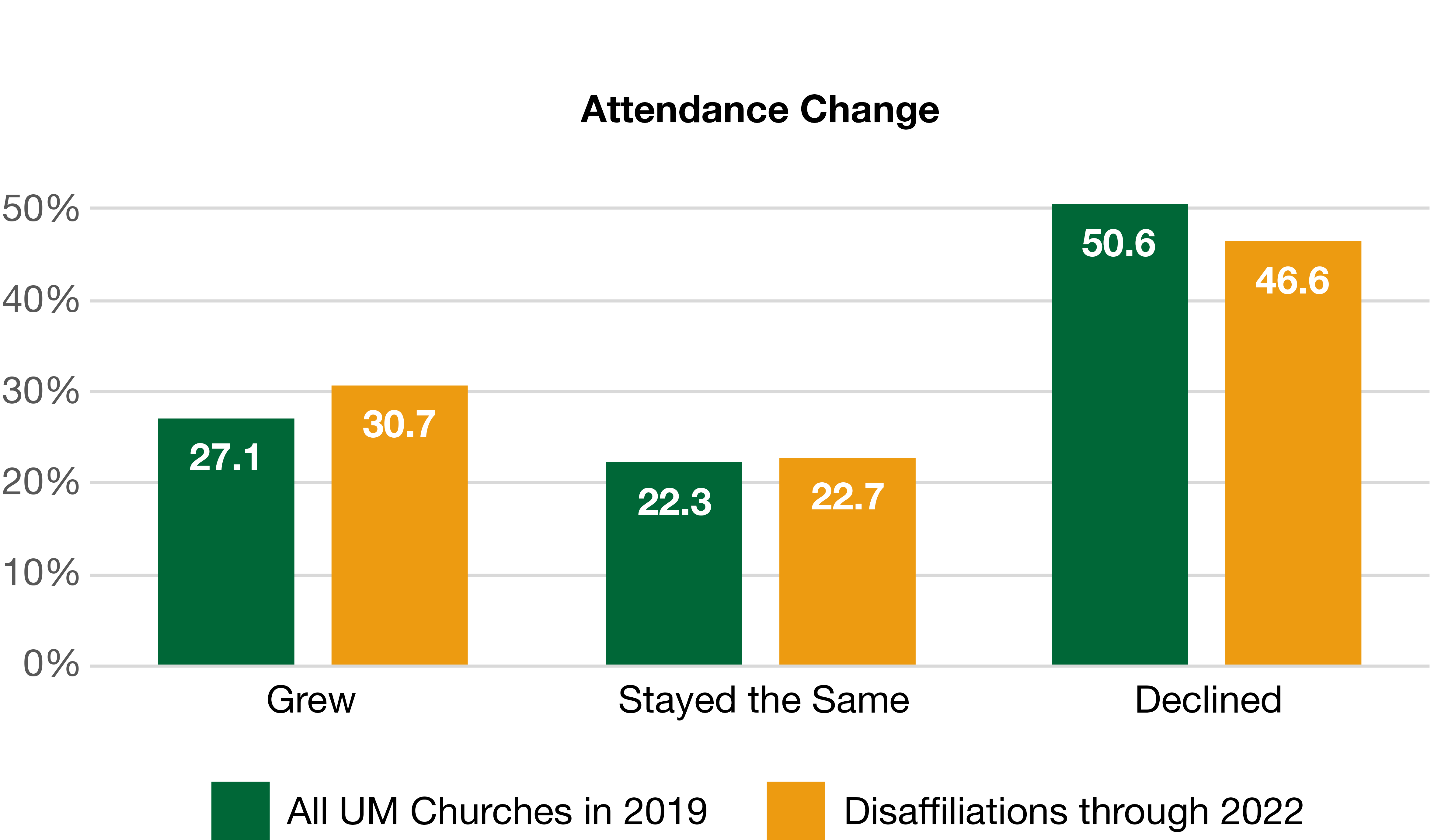 Attendance Change bar graph