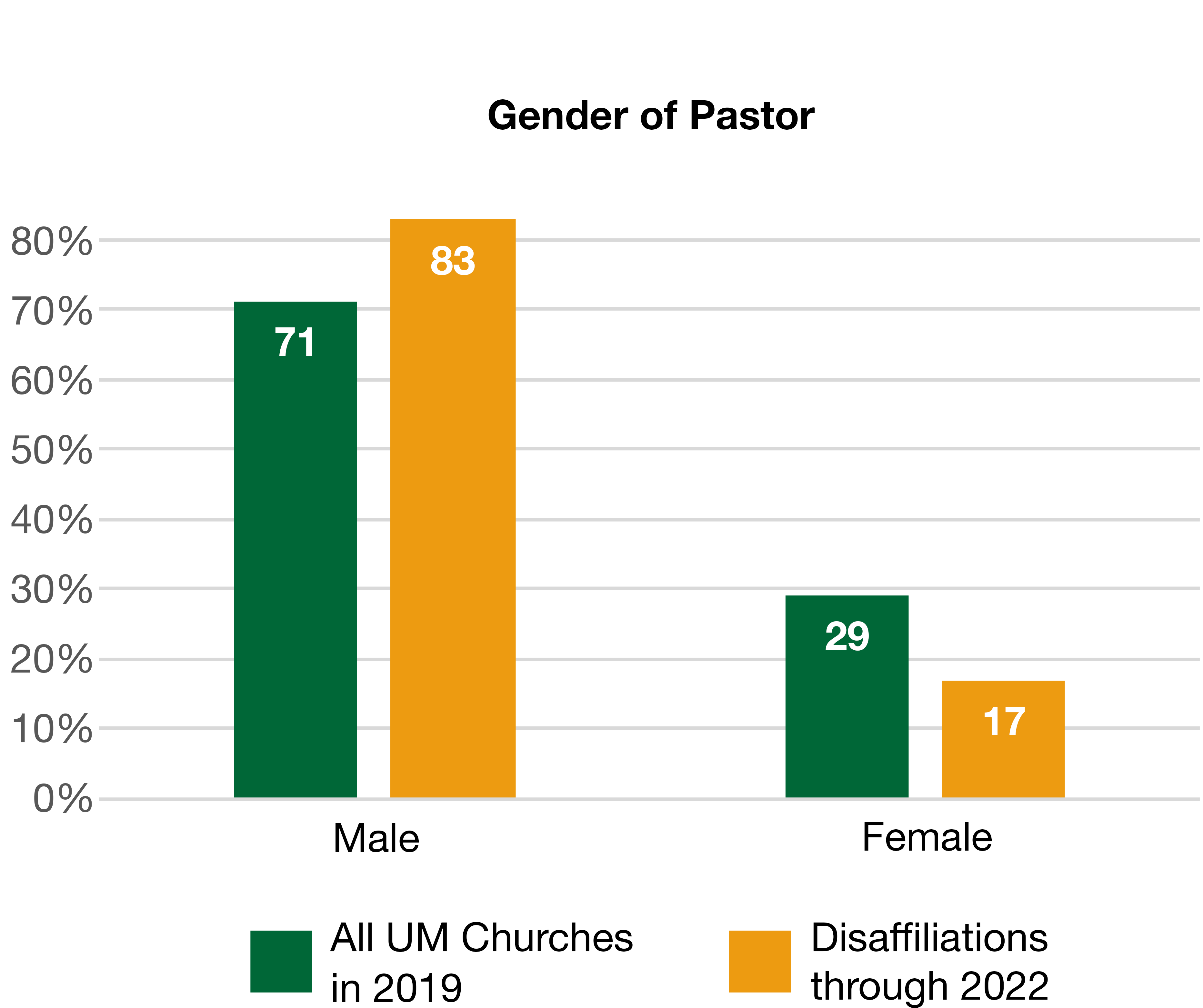 Gender of Pastor bar graph