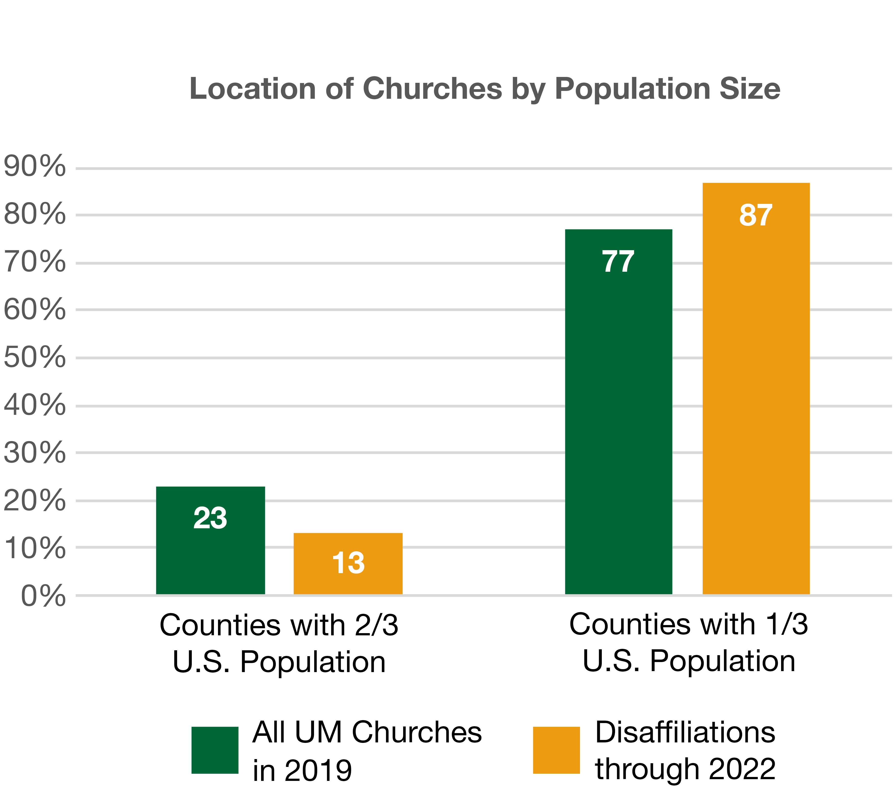 Location of Churches by Populations Size bar graph