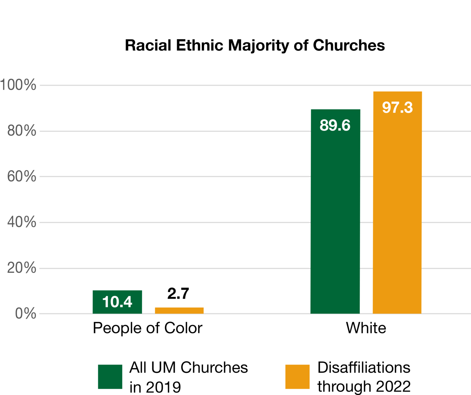 Report on Disaffiliating United Methodist Churches through 2022