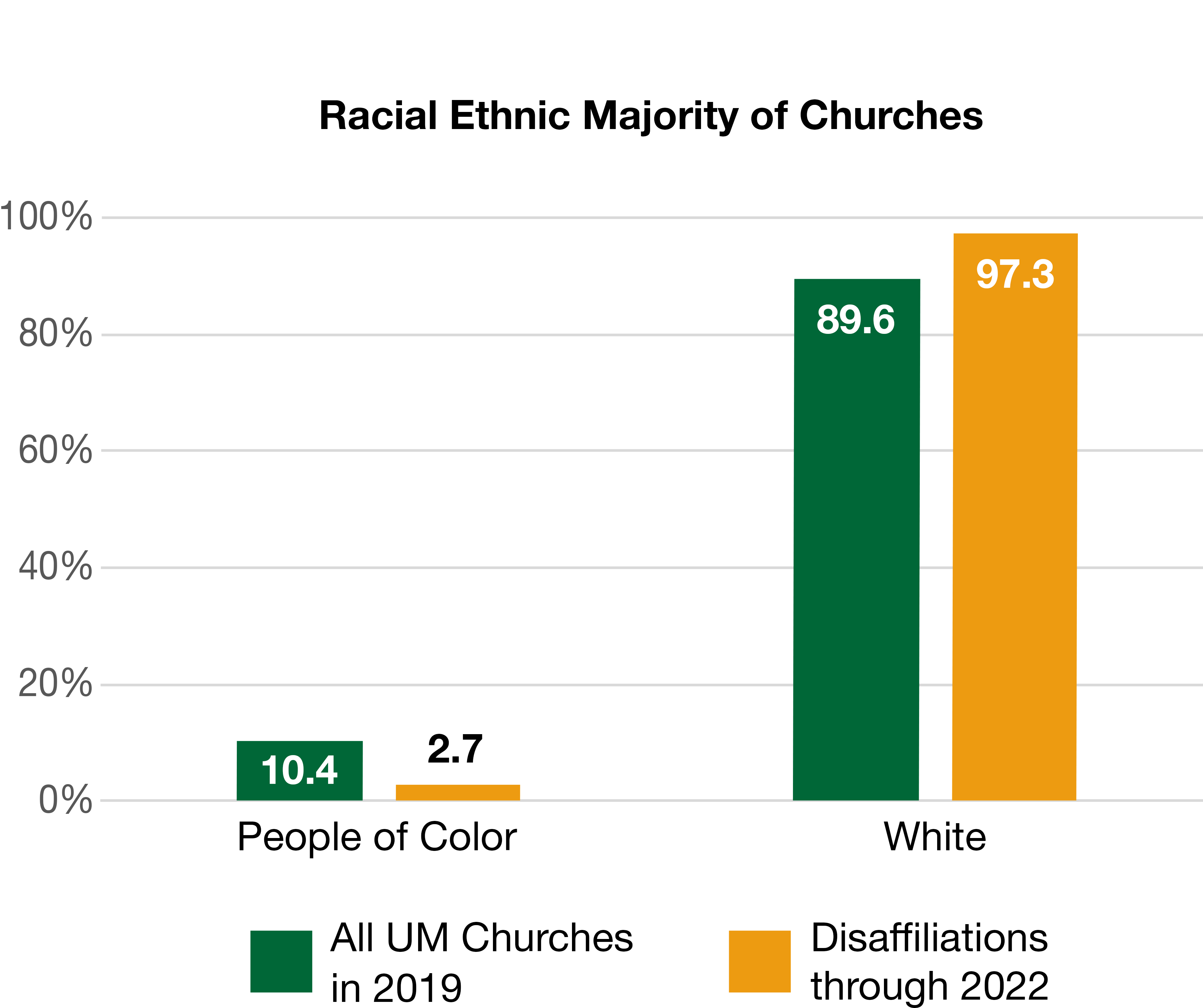 Racial Ethnic Majority of Churches