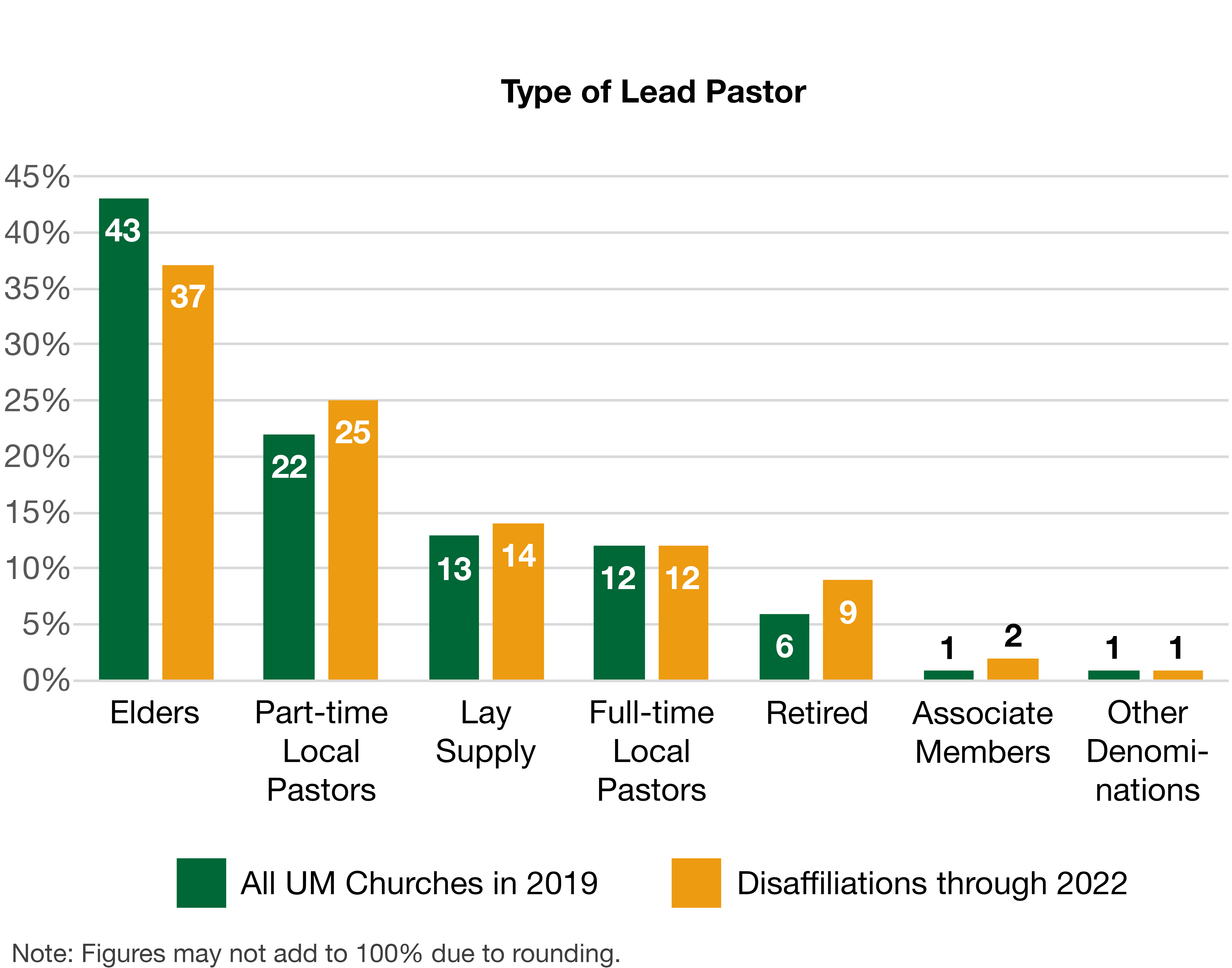 Type of Lead Pastor bar graph