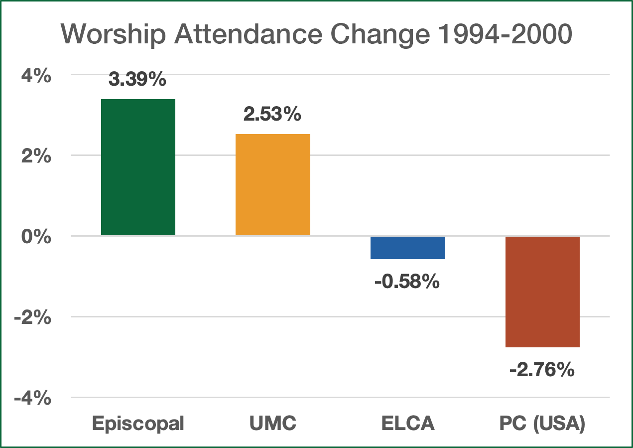 Worship Attendance Change 1994-2000 bar graph