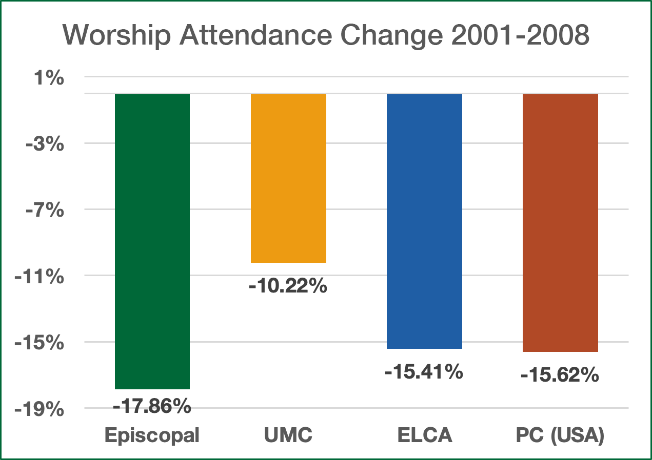Worship Attendance Change 2001-2008 bar graph