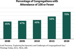 Chart -- Percentage of Congregations with Attendance of 100 or Fewer