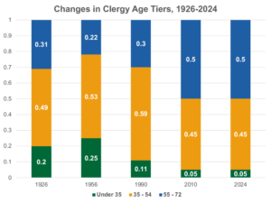 Chart -- Changes in Clergy Age Tiers 1926-2024