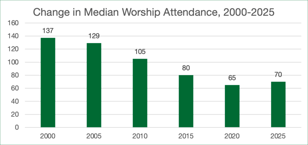 Chart of Change in Median Worship Attendance 2000-2025 showing a general decrease in average attendance