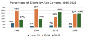 Chart of Percentage of Elders by Age Cohort. The chart shows that between 2015-2026, pastors under 35 dropped from 7% to 4%, pastors 35-54 increased from 38% to 47%, and pastors 55-72 dropped from 59% to 49%